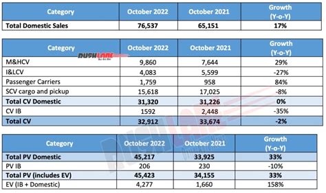 tata sales oct 2022.